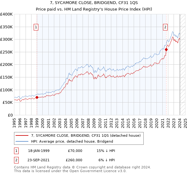 7, SYCAMORE CLOSE, BRIDGEND, CF31 1QS: Price paid vs HM Land Registry's House Price Index