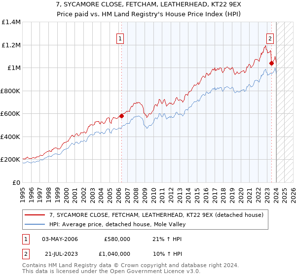 7, SYCAMORE CLOSE, FETCHAM, LEATHERHEAD, KT22 9EX: Price paid vs HM Land Registry's House Price Index
