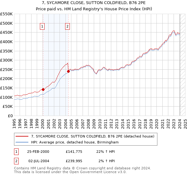 7, SYCAMORE CLOSE, SUTTON COLDFIELD, B76 2PE: Price paid vs HM Land Registry's House Price Index