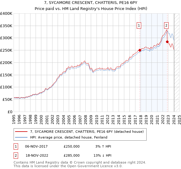 7, SYCAMORE CRESCENT, CHATTERIS, PE16 6PY: Price paid vs HM Land Registry's House Price Index