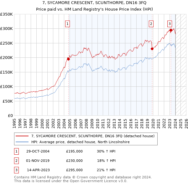 7, SYCAMORE CRESCENT, SCUNTHORPE, DN16 3FQ: Price paid vs HM Land Registry's House Price Index