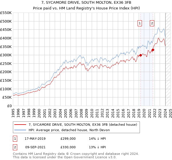 7, SYCAMORE DRIVE, SOUTH MOLTON, EX36 3FB: Price paid vs HM Land Registry's House Price Index