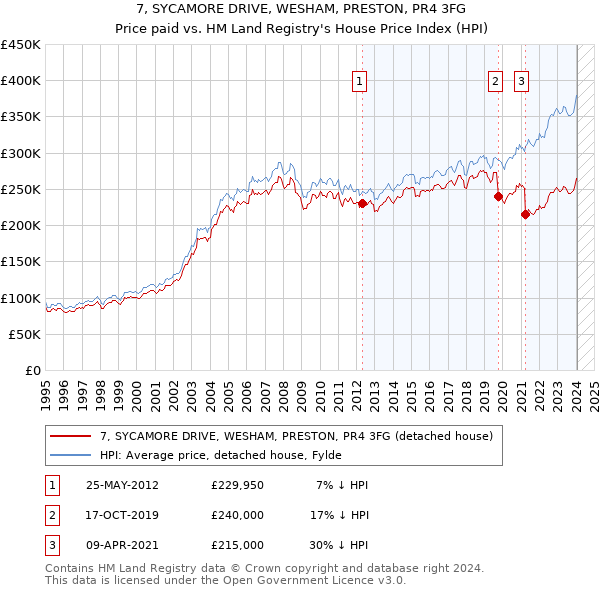 7, SYCAMORE DRIVE, WESHAM, PRESTON, PR4 3FG: Price paid vs HM Land Registry's House Price Index