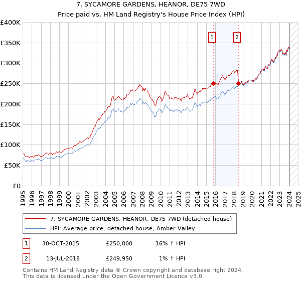 7, SYCAMORE GARDENS, HEANOR, DE75 7WD: Price paid vs HM Land Registry's House Price Index