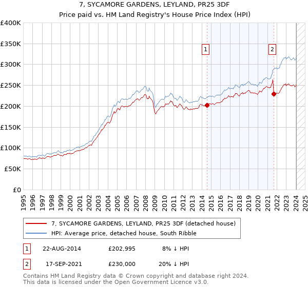 7, SYCAMORE GARDENS, LEYLAND, PR25 3DF: Price paid vs HM Land Registry's House Price Index