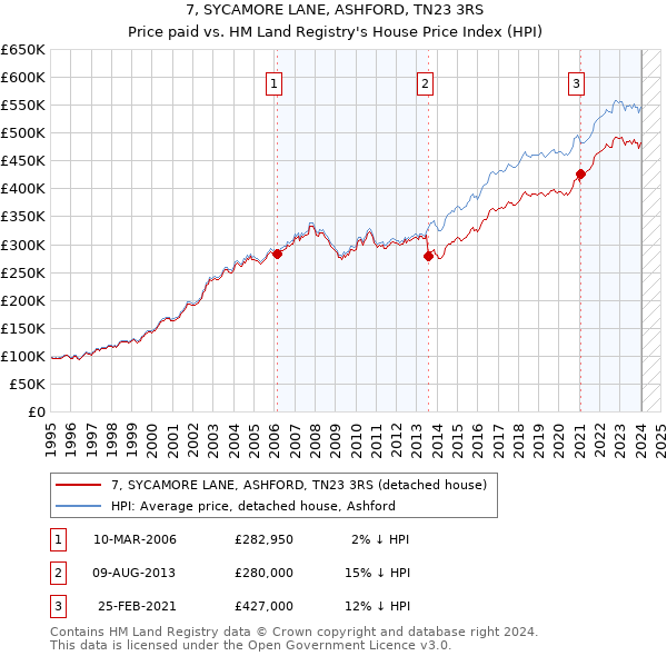 7, SYCAMORE LANE, ASHFORD, TN23 3RS: Price paid vs HM Land Registry's House Price Index
