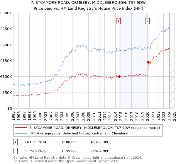 7, SYCAMORE ROAD, ORMESBY, MIDDLESBROUGH, TS7 9DW: Price paid vs HM Land Registry's House Price Index