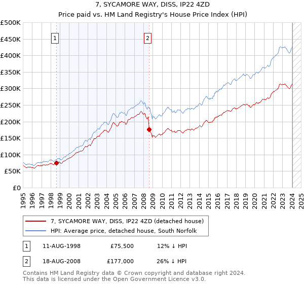 7, SYCAMORE WAY, DISS, IP22 4ZD: Price paid vs HM Land Registry's House Price Index