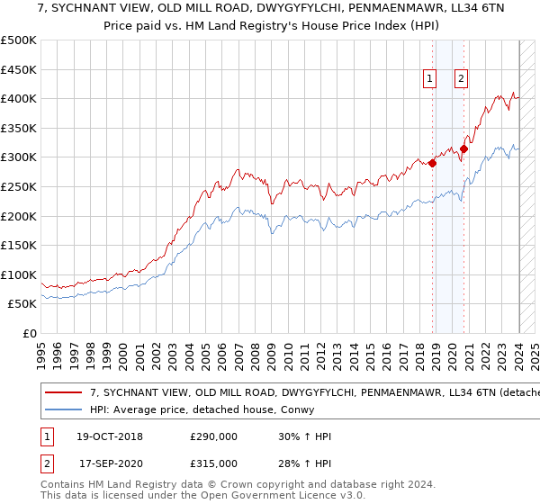 7, SYCHNANT VIEW, OLD MILL ROAD, DWYGYFYLCHI, PENMAENMAWR, LL34 6TN: Price paid vs HM Land Registry's House Price Index