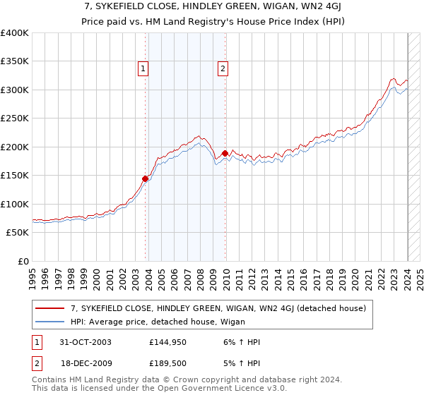 7, SYKEFIELD CLOSE, HINDLEY GREEN, WIGAN, WN2 4GJ: Price paid vs HM Land Registry's House Price Index