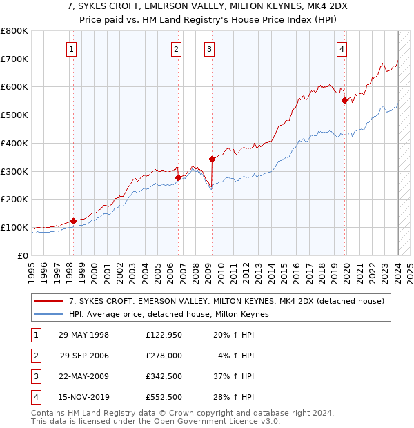 7, SYKES CROFT, EMERSON VALLEY, MILTON KEYNES, MK4 2DX: Price paid vs HM Land Registry's House Price Index