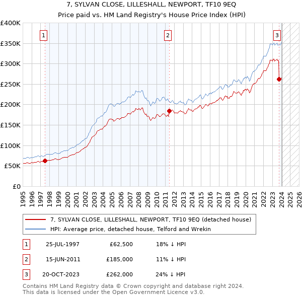 7, SYLVAN CLOSE, LILLESHALL, NEWPORT, TF10 9EQ: Price paid vs HM Land Registry's House Price Index