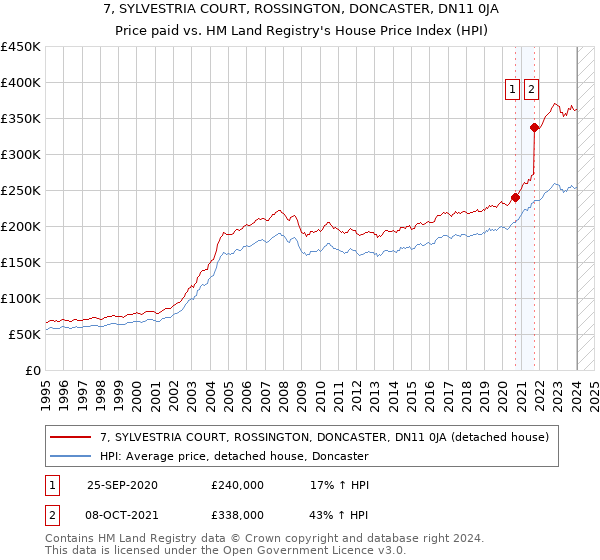 7, SYLVESTRIA COURT, ROSSINGTON, DONCASTER, DN11 0JA: Price paid vs HM Land Registry's House Price Index