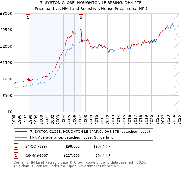 7, SYSTON CLOSE, HOUGHTON LE SPRING, DH4 6TB: Price paid vs HM Land Registry's House Price Index