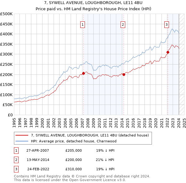 7, SYWELL AVENUE, LOUGHBOROUGH, LE11 4BU: Price paid vs HM Land Registry's House Price Index