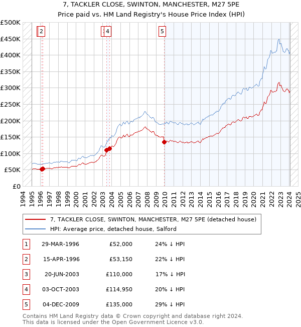 7, TACKLER CLOSE, SWINTON, MANCHESTER, M27 5PE: Price paid vs HM Land Registry's House Price Index