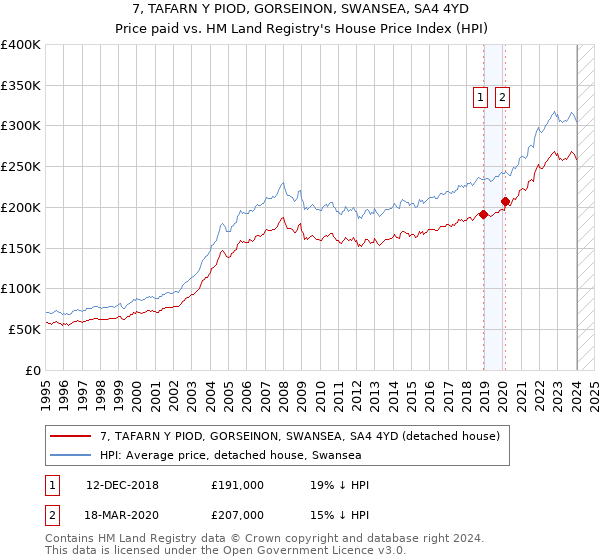 7, TAFARN Y PIOD, GORSEINON, SWANSEA, SA4 4YD: Price paid vs HM Land Registry's House Price Index