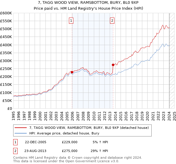 7, TAGG WOOD VIEW, RAMSBOTTOM, BURY, BL0 9XP: Price paid vs HM Land Registry's House Price Index