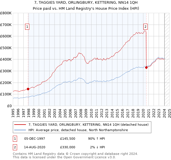 7, TAGGIES YARD, ORLINGBURY, KETTERING, NN14 1QH: Price paid vs HM Land Registry's House Price Index
