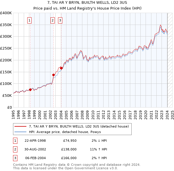 7, TAI AR Y BRYN, BUILTH WELLS, LD2 3US: Price paid vs HM Land Registry's House Price Index