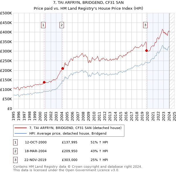 7, TAI ARFRYN, BRIDGEND, CF31 5AN: Price paid vs HM Land Registry's House Price Index