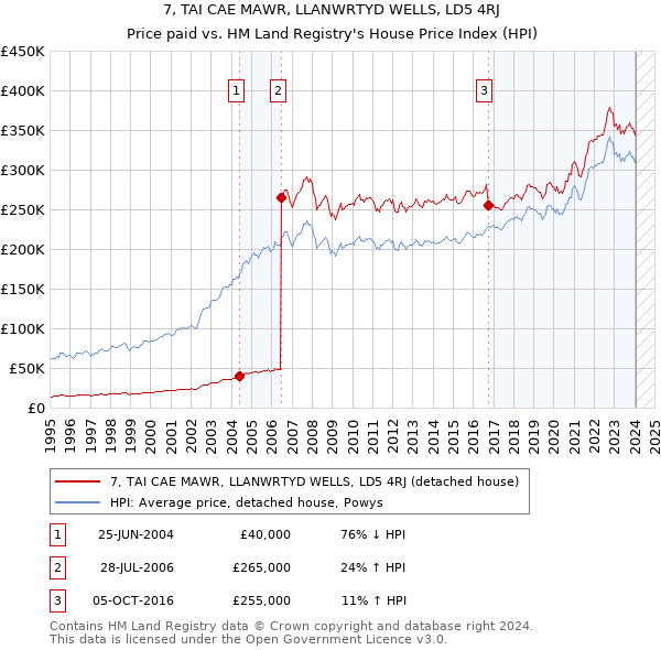 7, TAI CAE MAWR, LLANWRTYD WELLS, LD5 4RJ: Price paid vs HM Land Registry's House Price Index