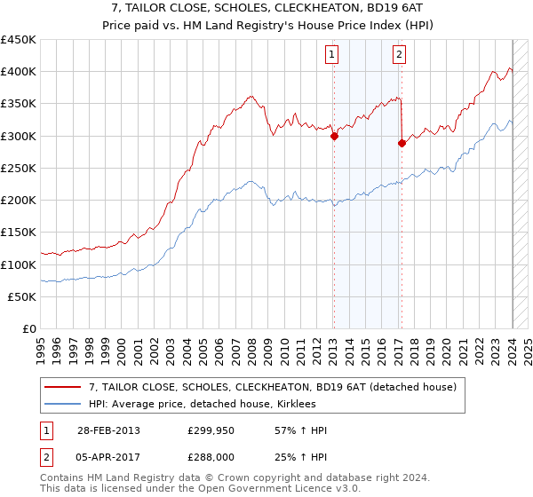 7, TAILOR CLOSE, SCHOLES, CLECKHEATON, BD19 6AT: Price paid vs HM Land Registry's House Price Index