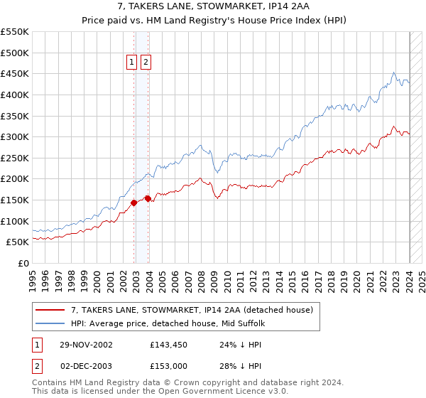 7, TAKERS LANE, STOWMARKET, IP14 2AA: Price paid vs HM Land Registry's House Price Index