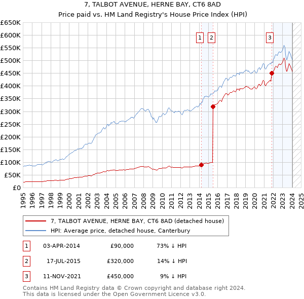 7, TALBOT AVENUE, HERNE BAY, CT6 8AD: Price paid vs HM Land Registry's House Price Index