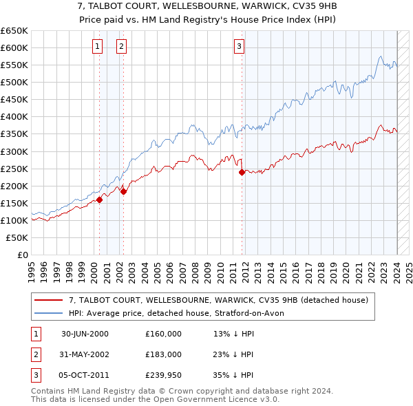 7, TALBOT COURT, WELLESBOURNE, WARWICK, CV35 9HB: Price paid vs HM Land Registry's House Price Index