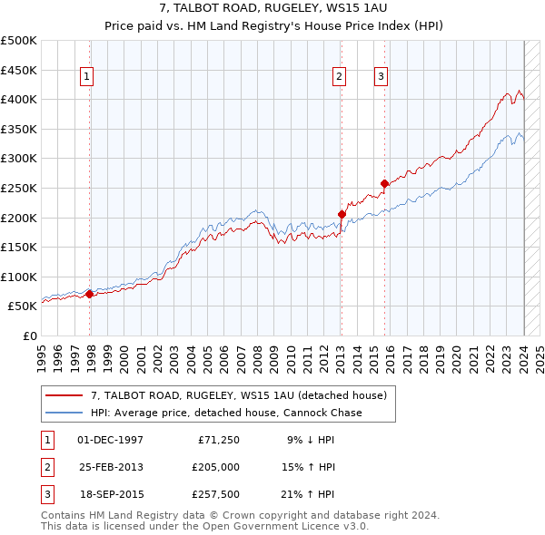 7, TALBOT ROAD, RUGELEY, WS15 1AU: Price paid vs HM Land Registry's House Price Index