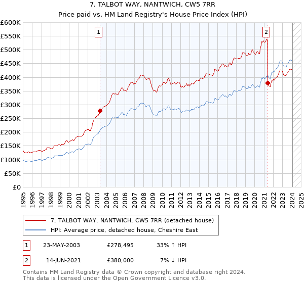 7, TALBOT WAY, NANTWICH, CW5 7RR: Price paid vs HM Land Registry's House Price Index