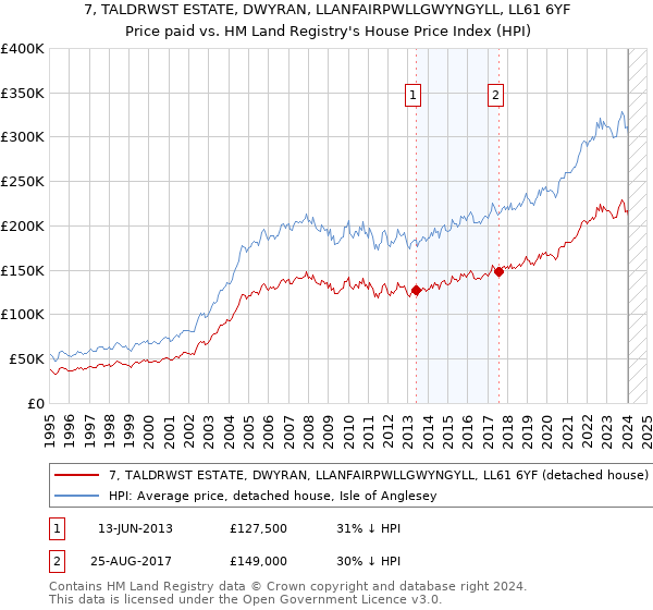 7, TALDRWST ESTATE, DWYRAN, LLANFAIRPWLLGWYNGYLL, LL61 6YF: Price paid vs HM Land Registry's House Price Index