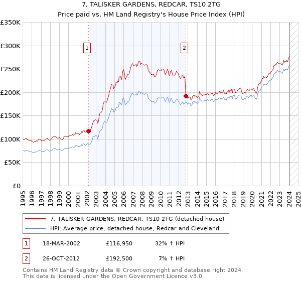 7, TALISKER GARDENS, REDCAR, TS10 2TG: Price paid vs HM Land Registry's House Price Index