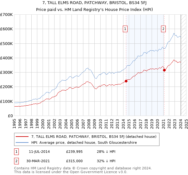 7, TALL ELMS ROAD, PATCHWAY, BRISTOL, BS34 5FJ: Price paid vs HM Land Registry's House Price Index