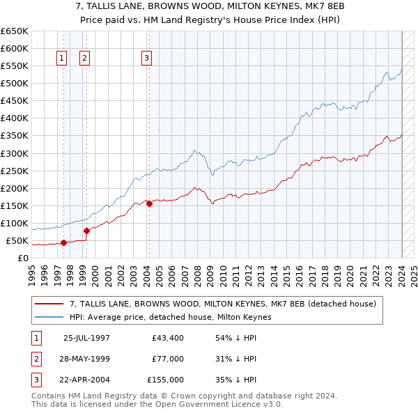 7, TALLIS LANE, BROWNS WOOD, MILTON KEYNES, MK7 8EB: Price paid vs HM Land Registry's House Price Index