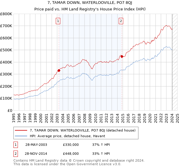 7, TAMAR DOWN, WATERLOOVILLE, PO7 8QJ: Price paid vs HM Land Registry's House Price Index
