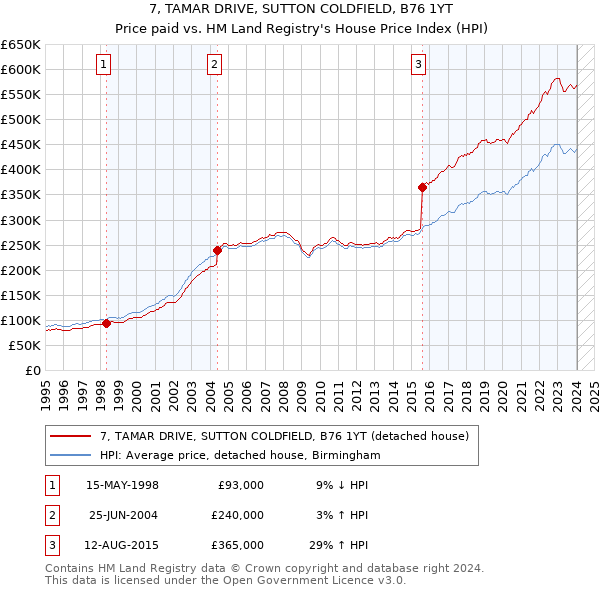 7, TAMAR DRIVE, SUTTON COLDFIELD, B76 1YT: Price paid vs HM Land Registry's House Price Index