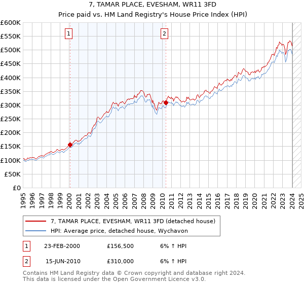 7, TAMAR PLACE, EVESHAM, WR11 3FD: Price paid vs HM Land Registry's House Price Index