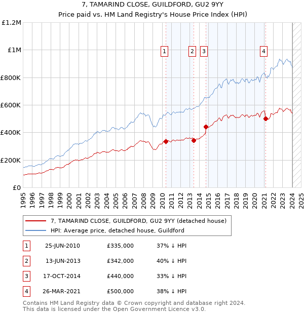 7, TAMARIND CLOSE, GUILDFORD, GU2 9YY: Price paid vs HM Land Registry's House Price Index