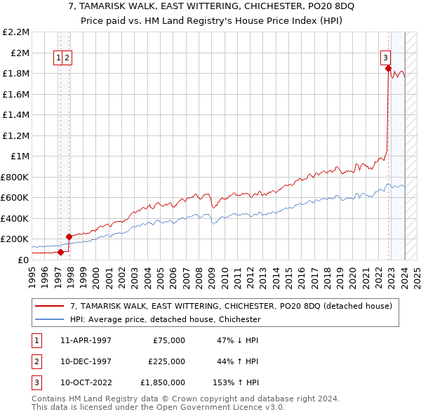 7, TAMARISK WALK, EAST WITTERING, CHICHESTER, PO20 8DQ: Price paid vs HM Land Registry's House Price Index