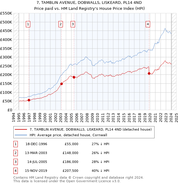 7, TAMBLIN AVENUE, DOBWALLS, LISKEARD, PL14 4ND: Price paid vs HM Land Registry's House Price Index