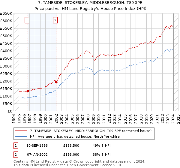 7, TAMESIDE, STOKESLEY, MIDDLESBROUGH, TS9 5PE: Price paid vs HM Land Registry's House Price Index