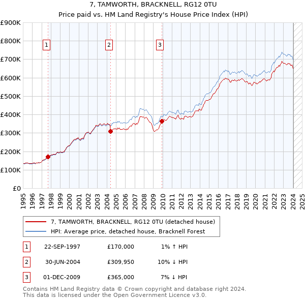 7, TAMWORTH, BRACKNELL, RG12 0TU: Price paid vs HM Land Registry's House Price Index