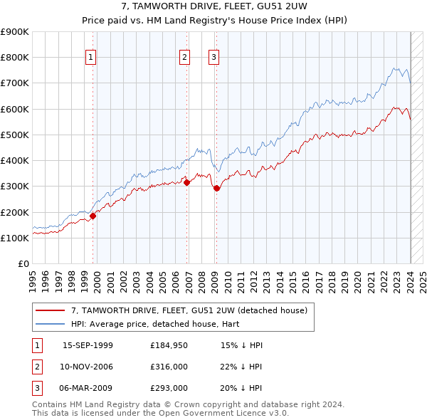 7, TAMWORTH DRIVE, FLEET, GU51 2UW: Price paid vs HM Land Registry's House Price Index