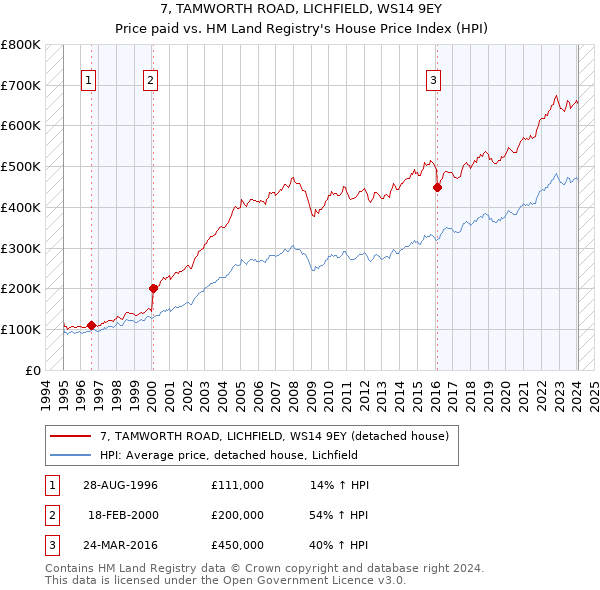 7, TAMWORTH ROAD, LICHFIELD, WS14 9EY: Price paid vs HM Land Registry's House Price Index