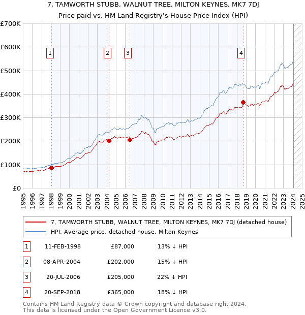 7, TAMWORTH STUBB, WALNUT TREE, MILTON KEYNES, MK7 7DJ: Price paid vs HM Land Registry's House Price Index