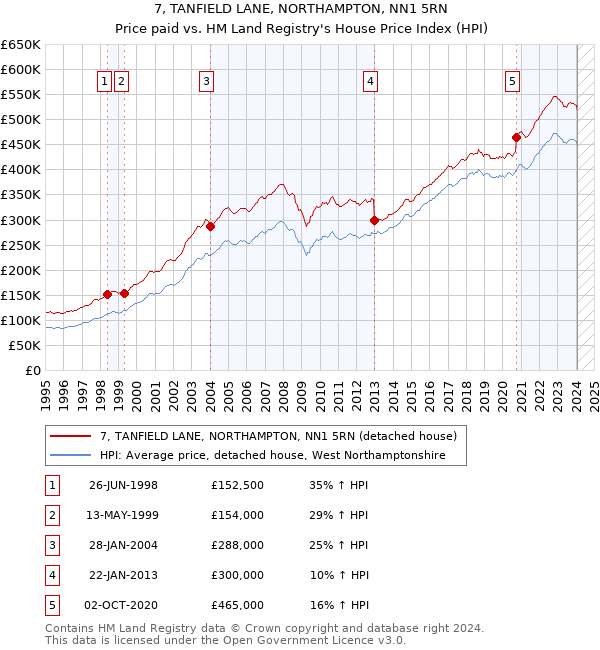 7, TANFIELD LANE, NORTHAMPTON, NN1 5RN: Price paid vs HM Land Registry's House Price Index