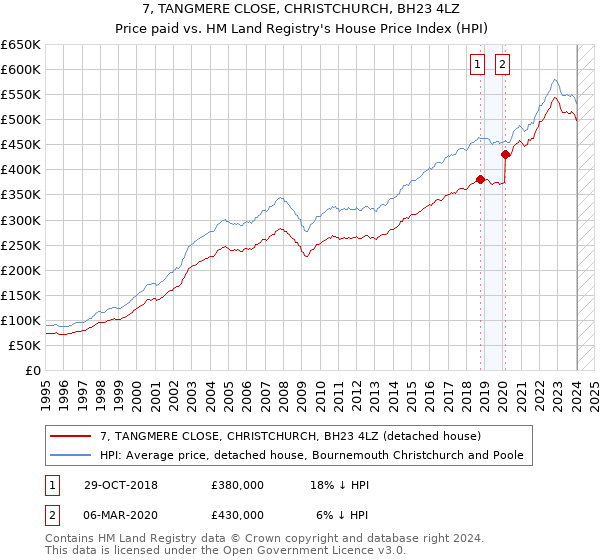 7, TANGMERE CLOSE, CHRISTCHURCH, BH23 4LZ: Price paid vs HM Land Registry's House Price Index