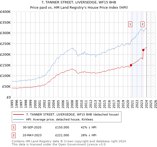 7, TANNER STREET, LIVERSEDGE, WF15 8HB: Price paid vs HM Land Registry's House Price Index